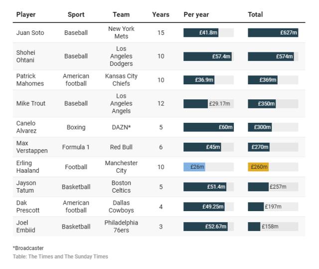 九游体育官方入口-多财多亿，哈兰德新约总额2.6亿，国际体坛第7奢
