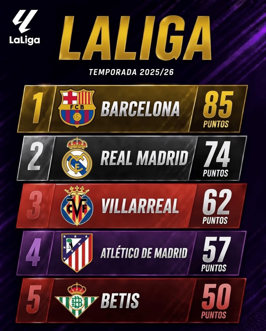 九游体育直播-剩余5轮领先11分，巴萨最快在下轮就能提前夺得西甲冠军